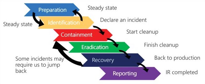 Incident Response
