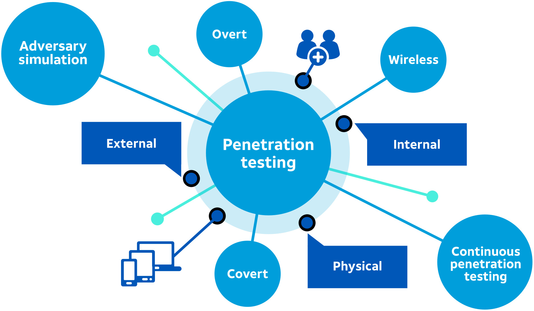 Penetration Test. Penetration.